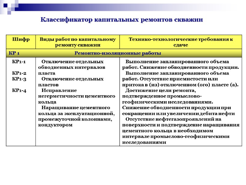 Классификатор капитальных ремонтов скважин Классификатор капитальных ремонтов скважин